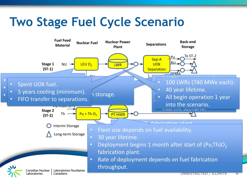 two stage fuel cycle scenario