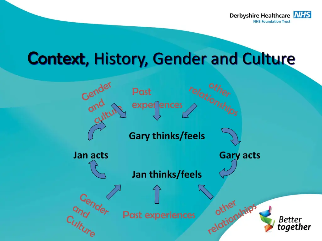 context history gender and culture