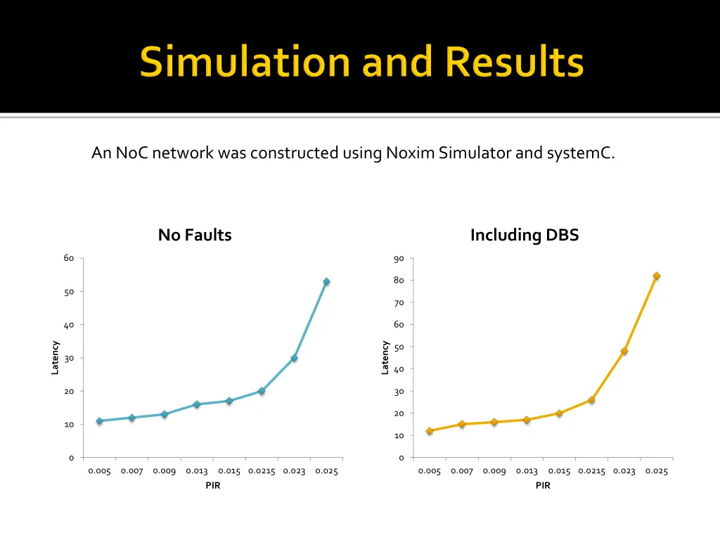 an noc network was constructed using noxim