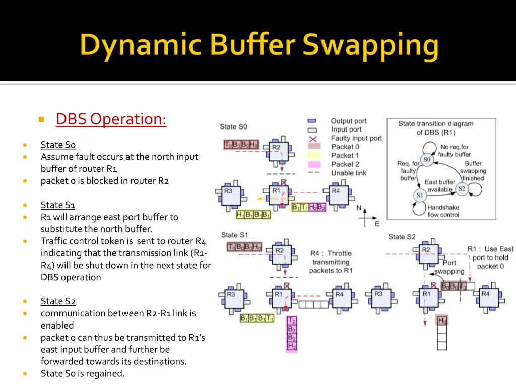 dbs operation