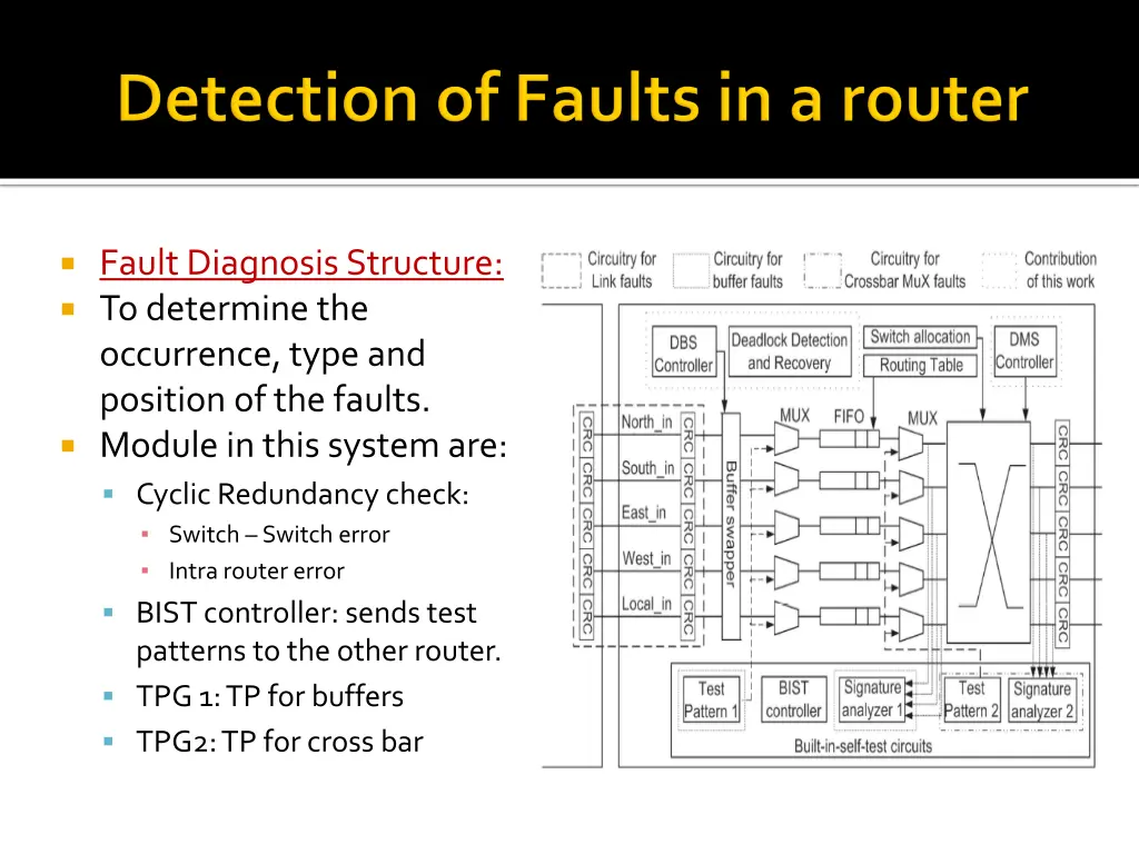 fault diagnosis structure to determine