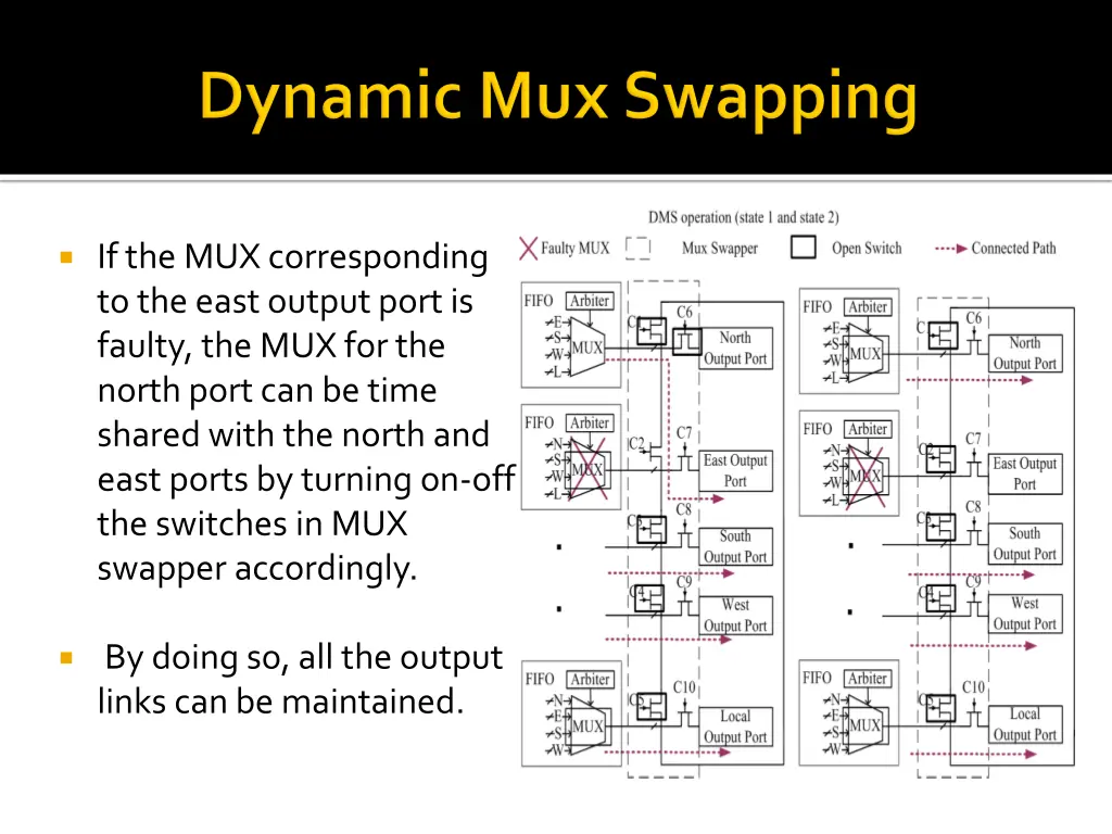 if the mux corresponding to the east output port
