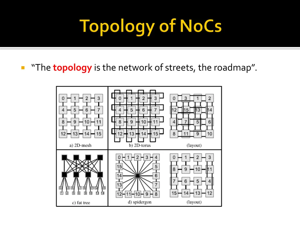 the topology is the network of streets the roadmap