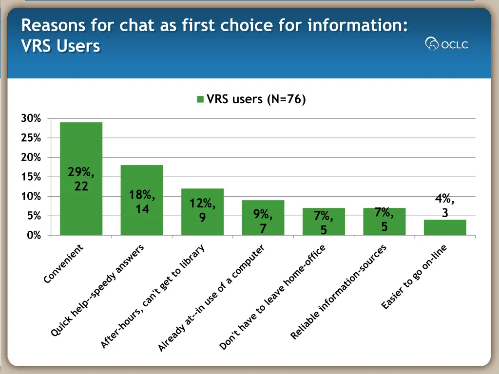 reasons for chat as first choice for information