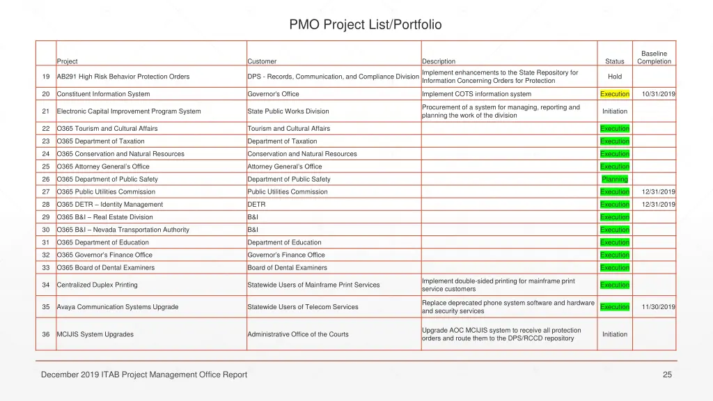pmo project list portfolio 1