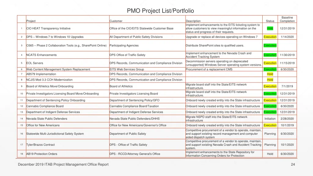pmo project list portfolio