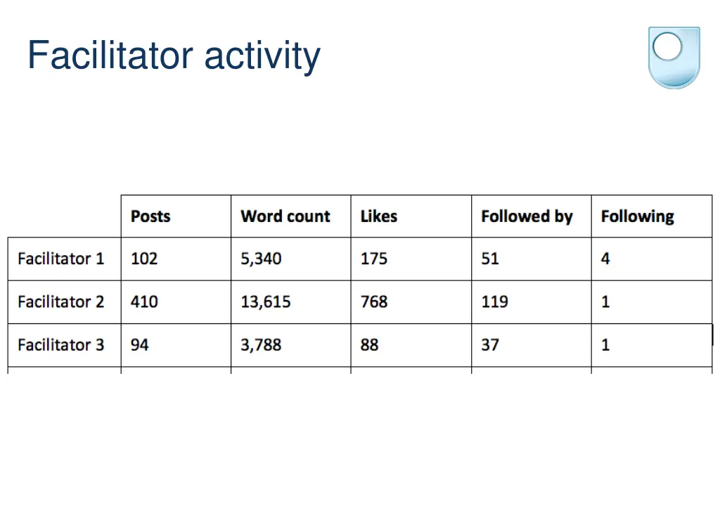 facilitator activity