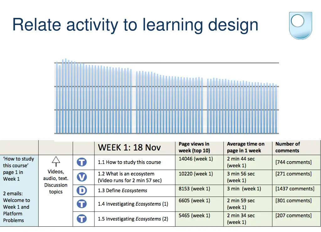 relate activity to learning design