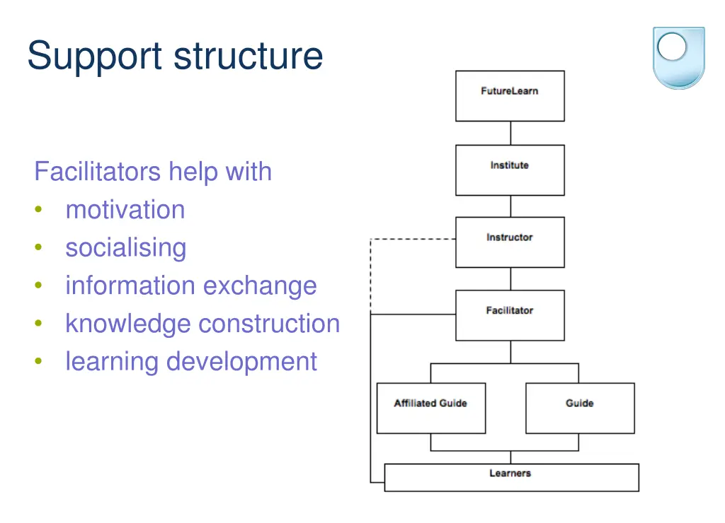 support structure
