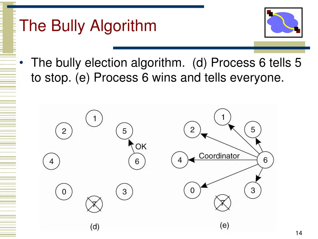 the bully algorithm 1