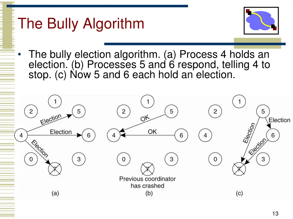 the bully algorithm