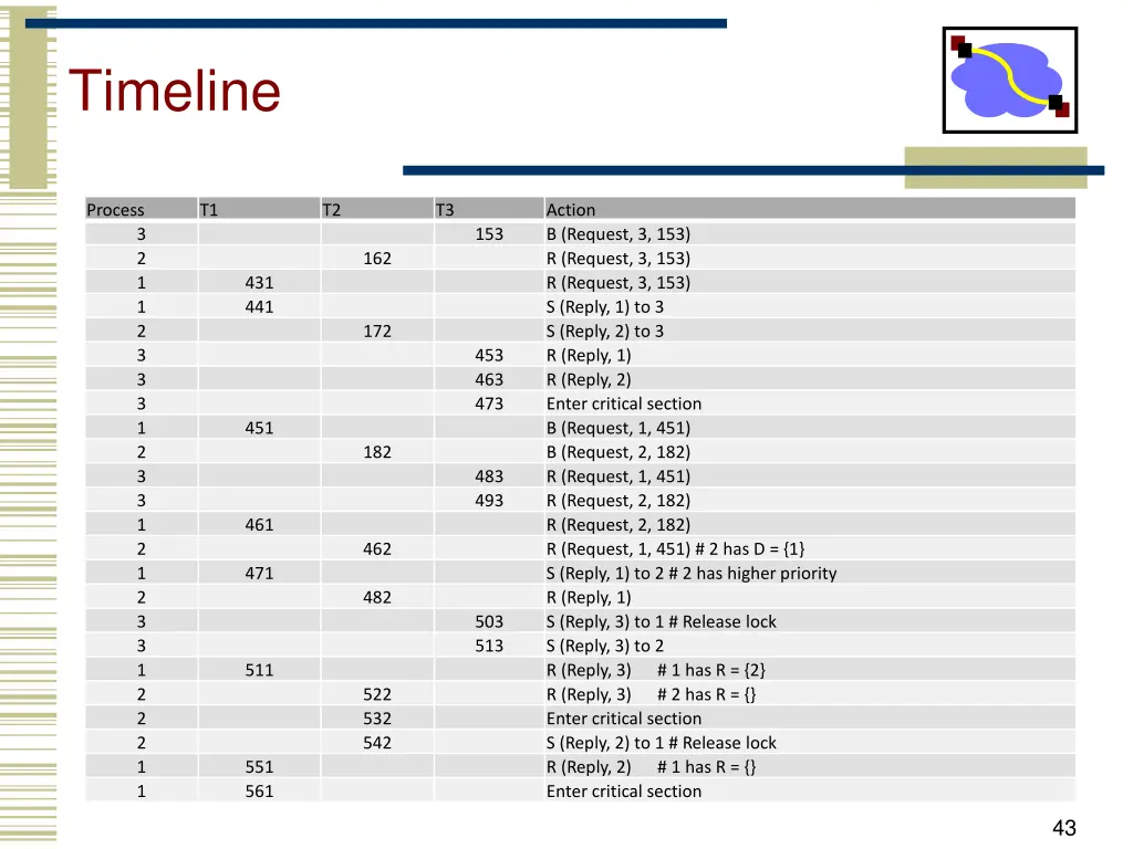 timeline