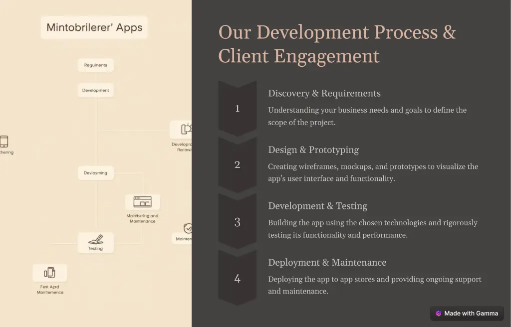 our development process client engagement