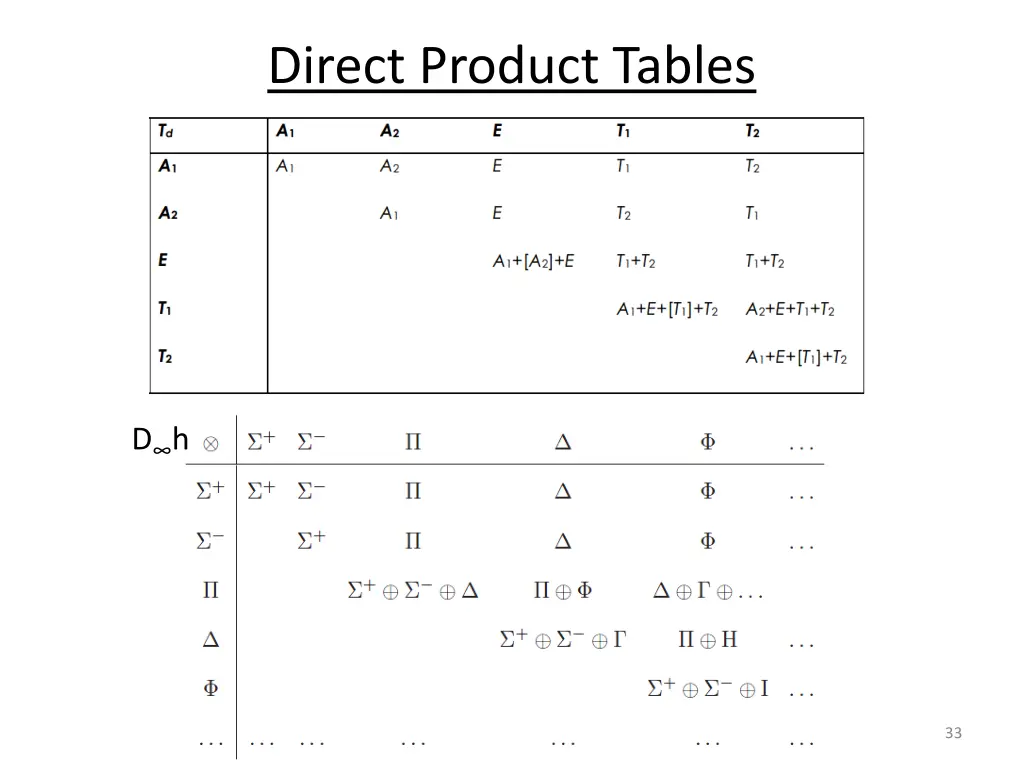 direct product tables 1