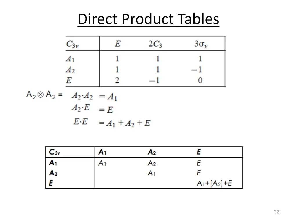 direct product tables