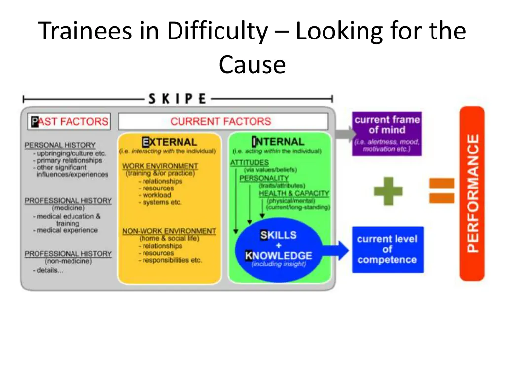 trainees in difficulty looking for the cause