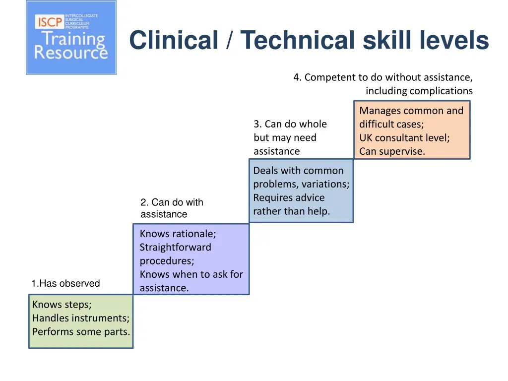clinical technical skill levels