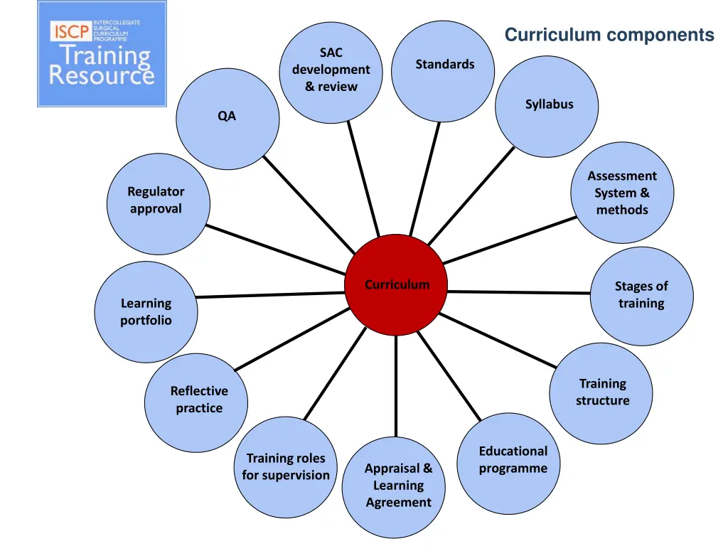 curriculum components