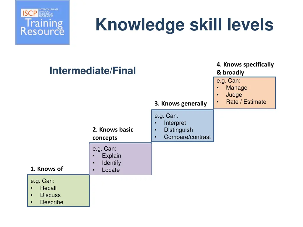 knowledge skill levels 1