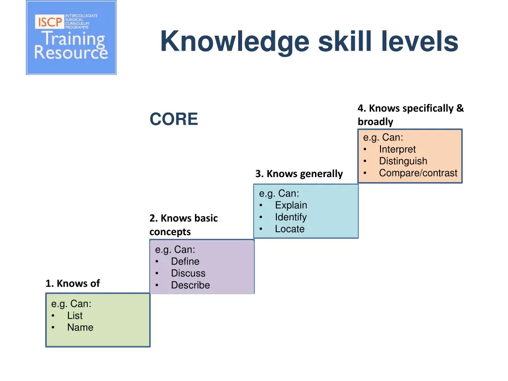 knowledge skill levels