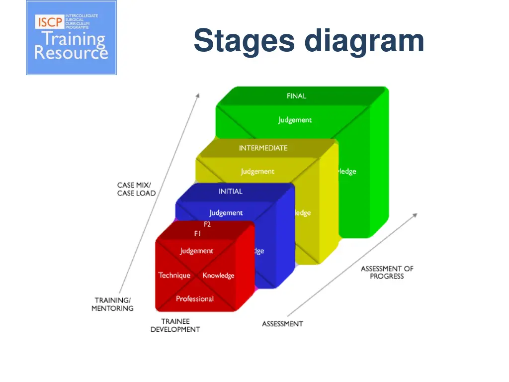 stages diagram