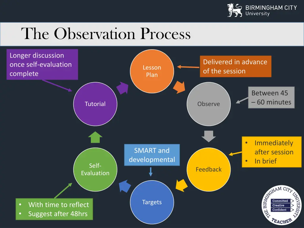 the observation process