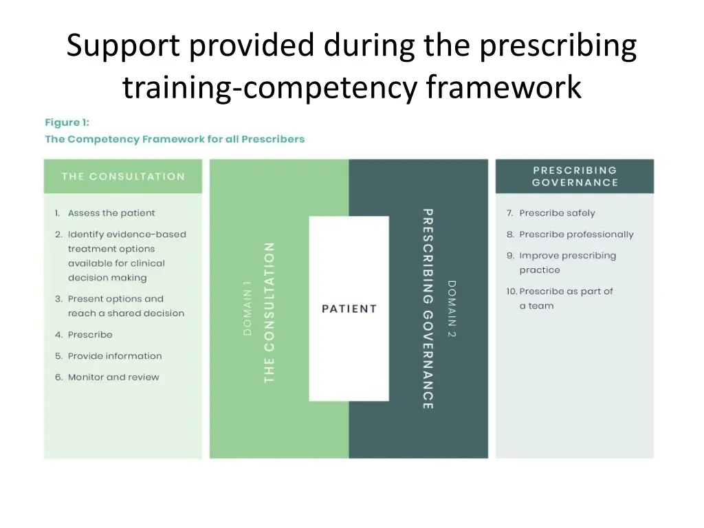 support provided during the prescribing training 2