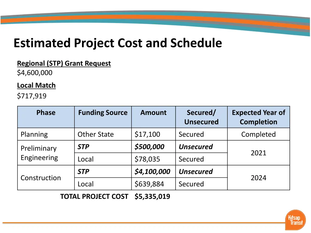 estimated project cost and schedule