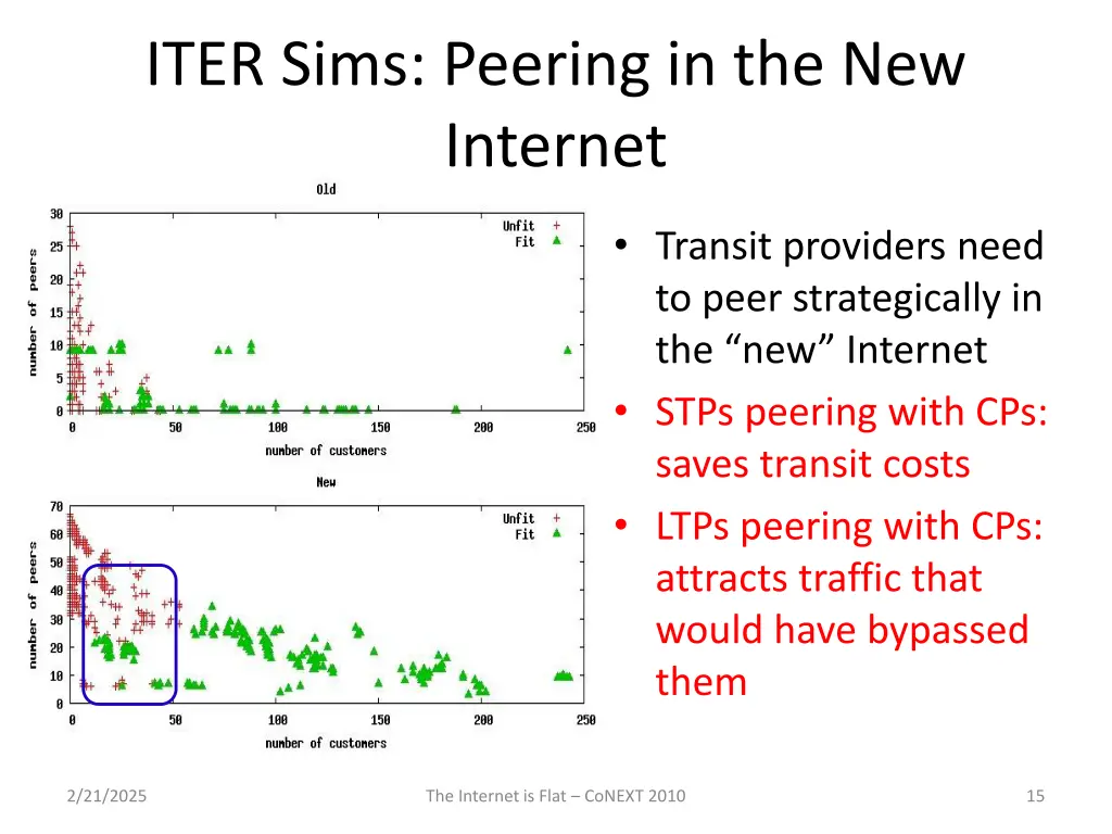 iter sims peering in the new internet