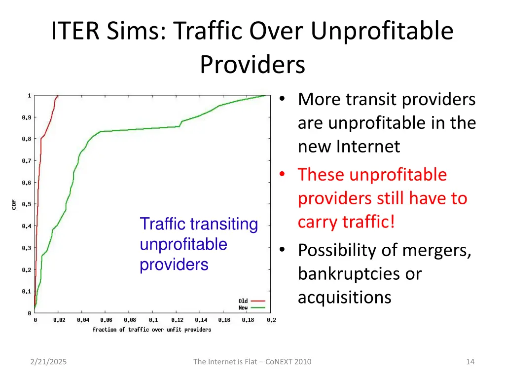 iter sims traffic over unprofitable providers