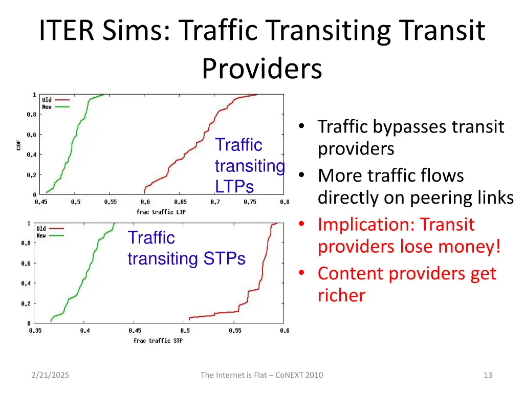 iter sims traffic transiting transit providers