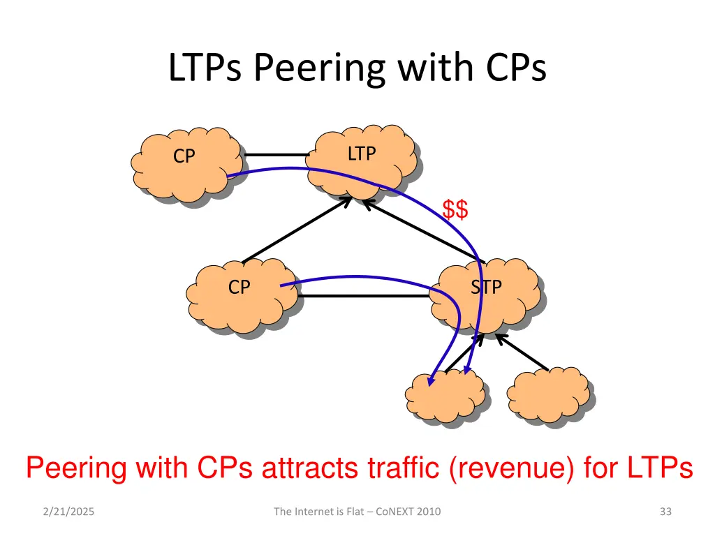 ltps peering with cps