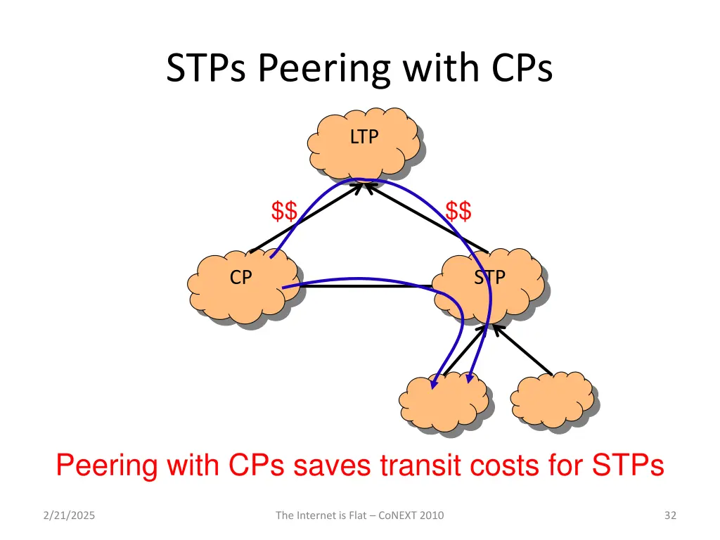 stps peering with cps