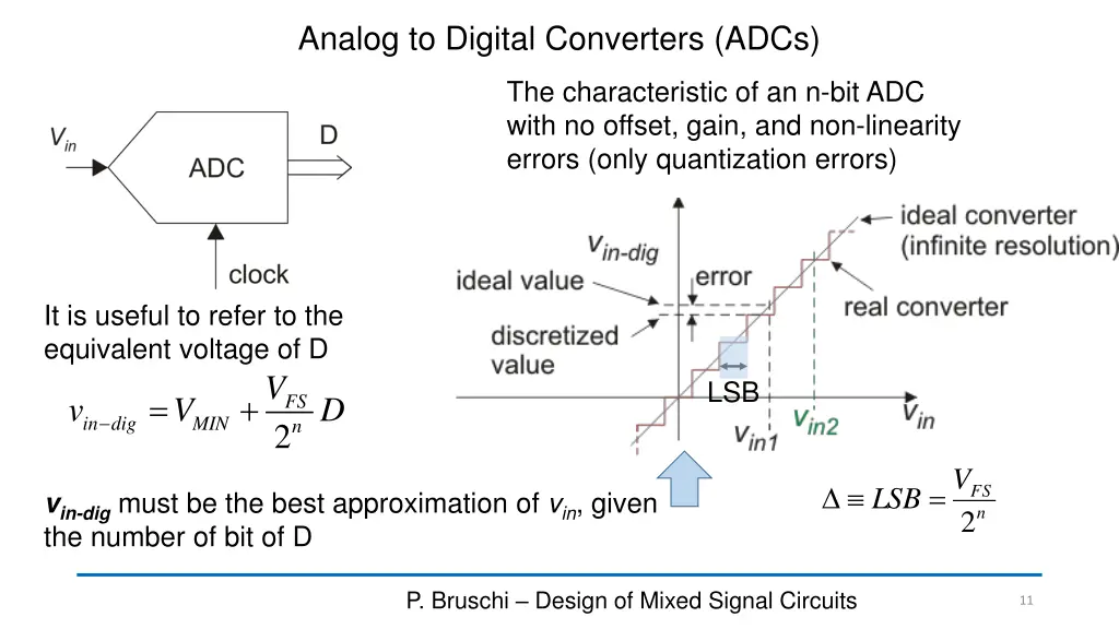 analog to digital converters adcs