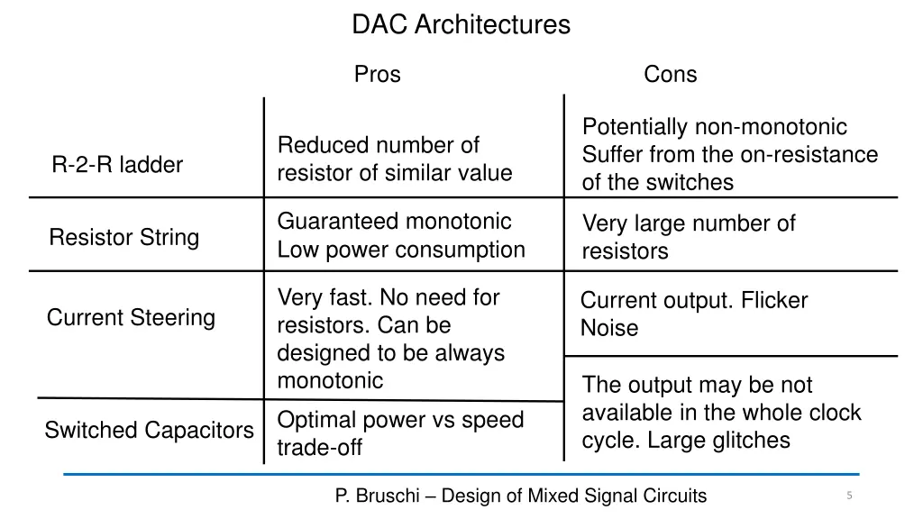 dac architectures