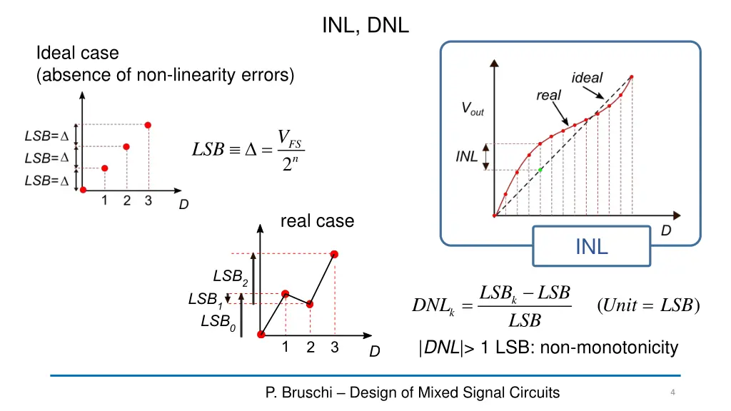 inl dnl