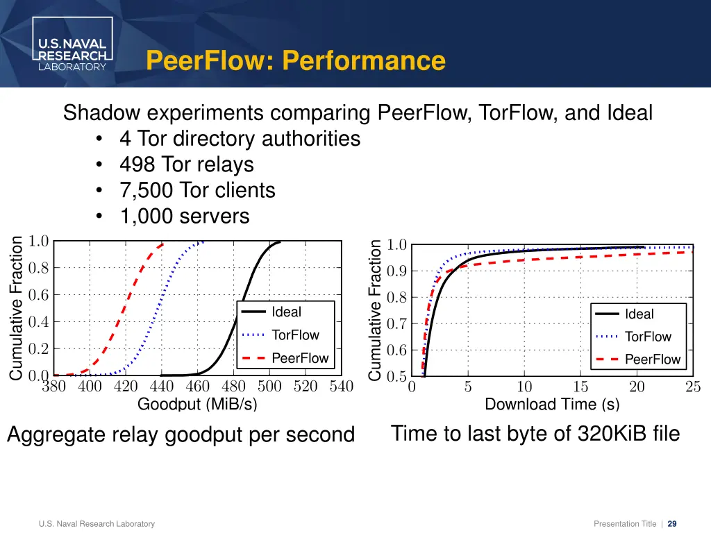 peerflow performance