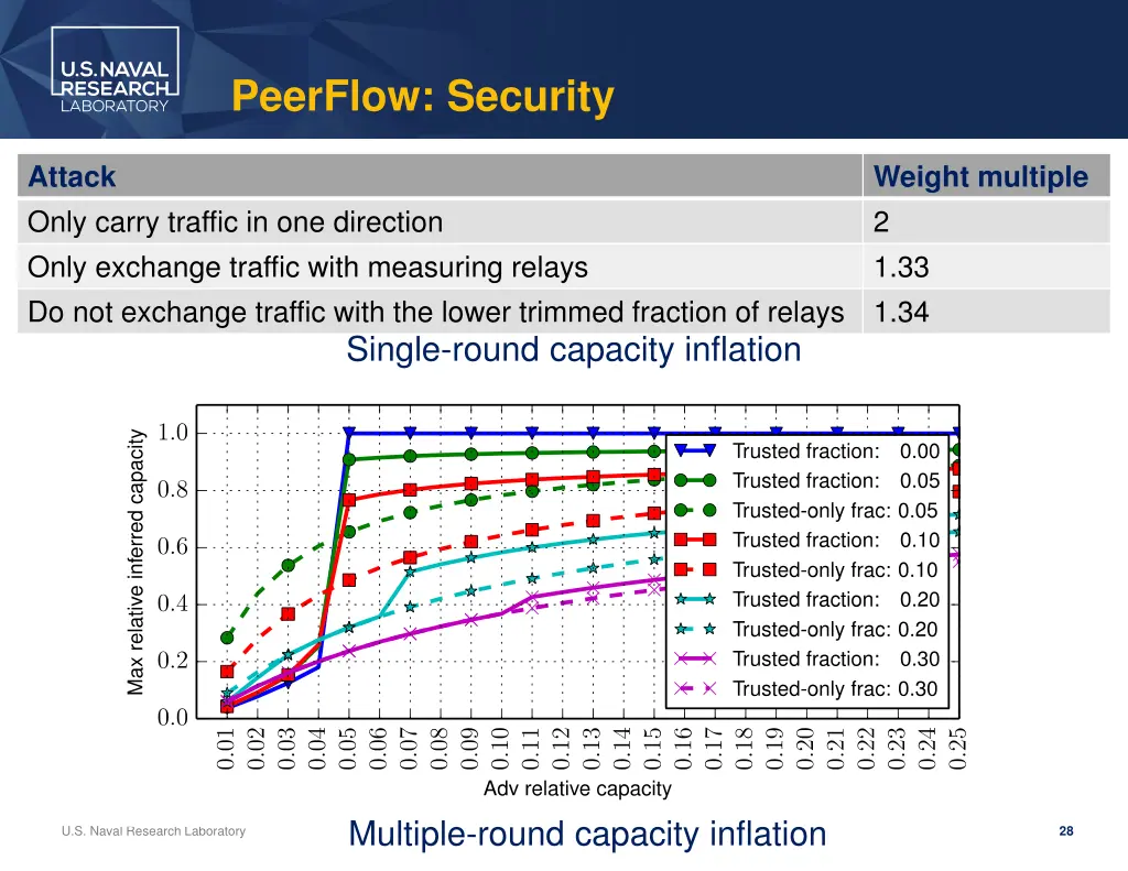 peerflow security