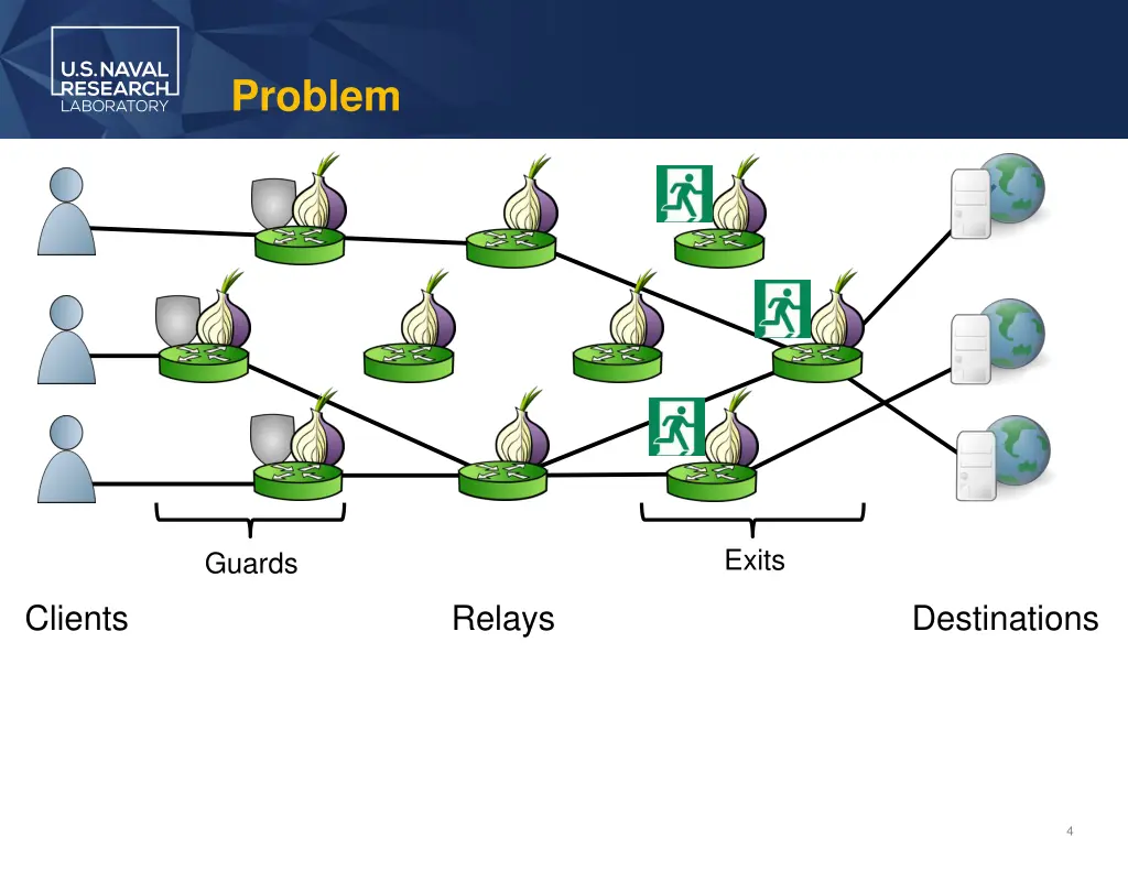 problem