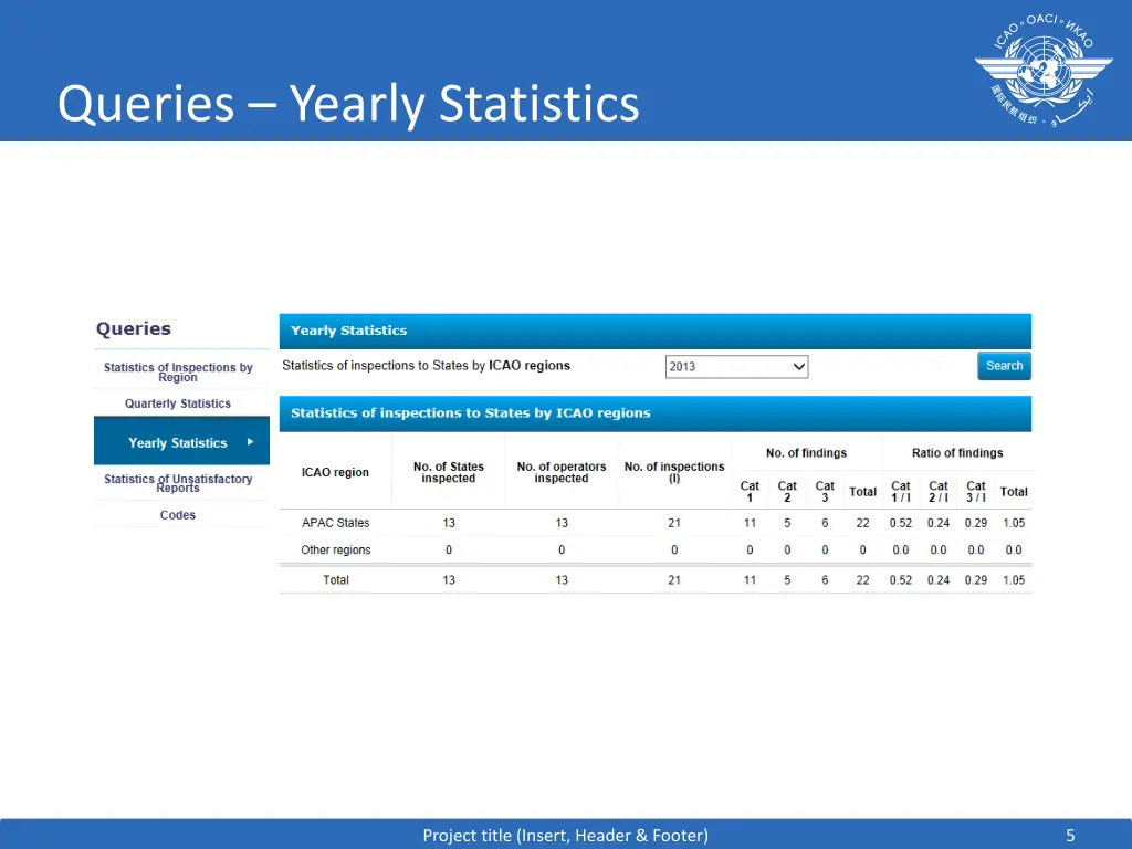 queries yearly statistics