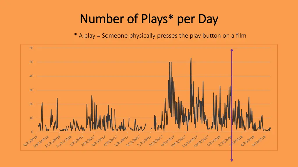 number of plays number of plays per day