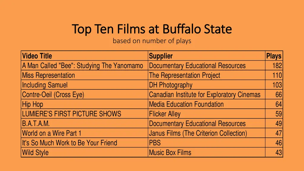 top ten films at buffalo state top ten films