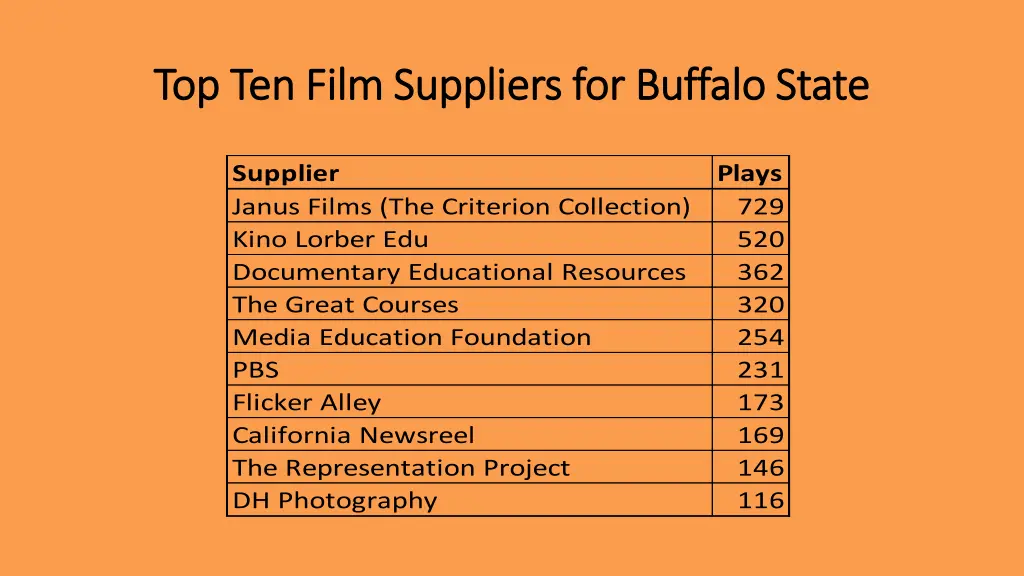 top top ten film suppliers for buffalo state