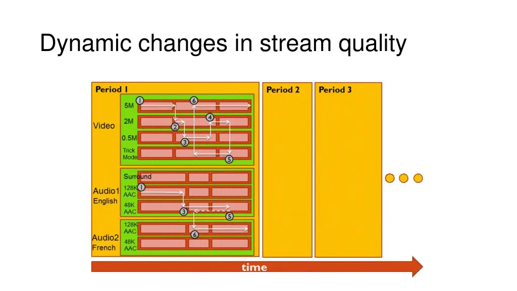 dynamic changes in stream quality