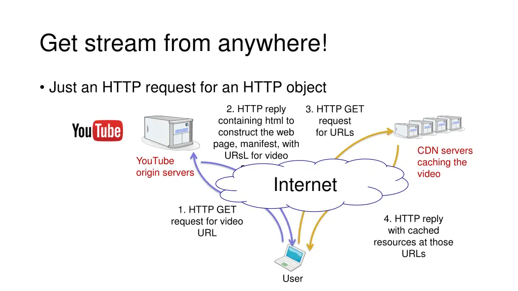 get stream from anywhere