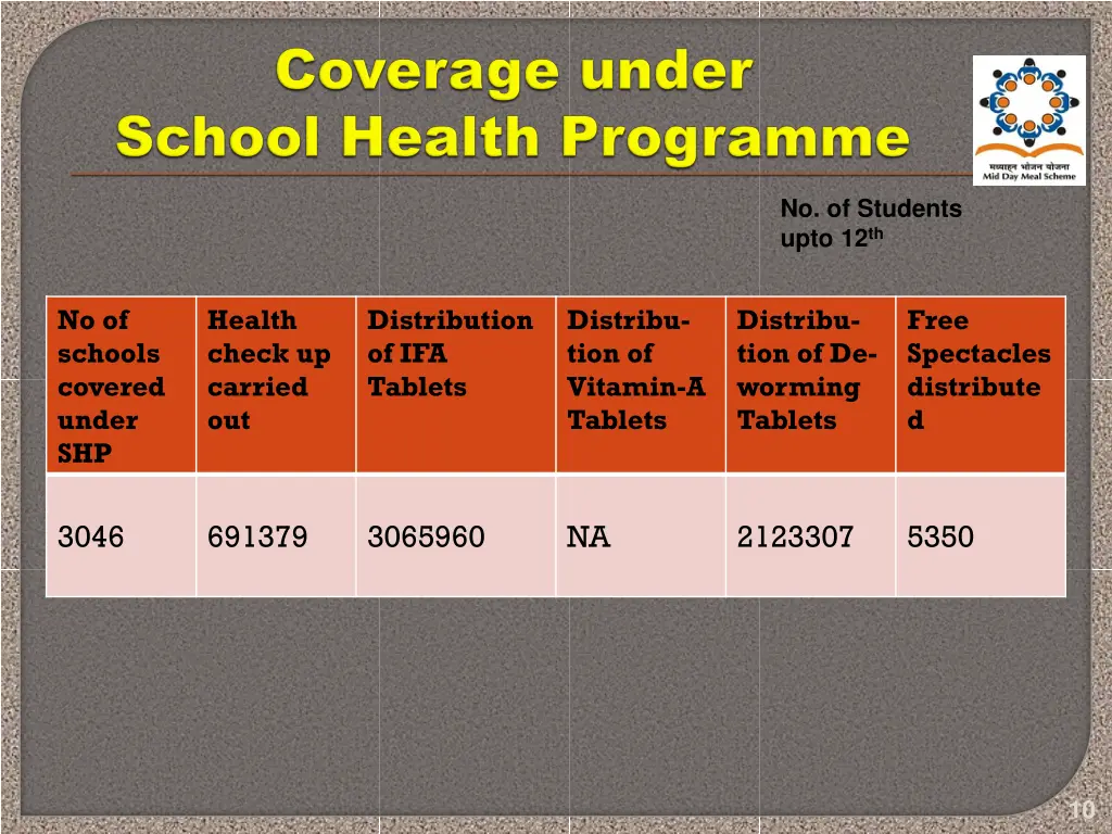 no of students upto 12 th