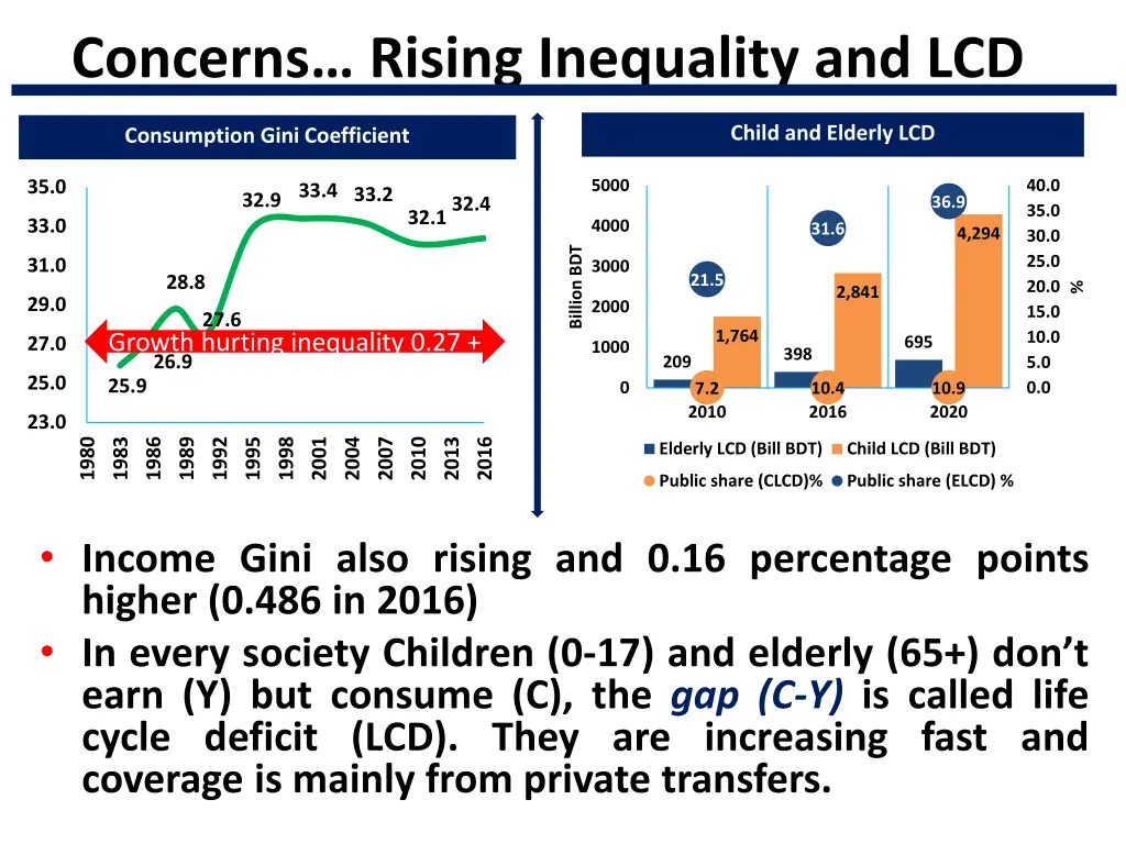 concerns rising inequality and lcd