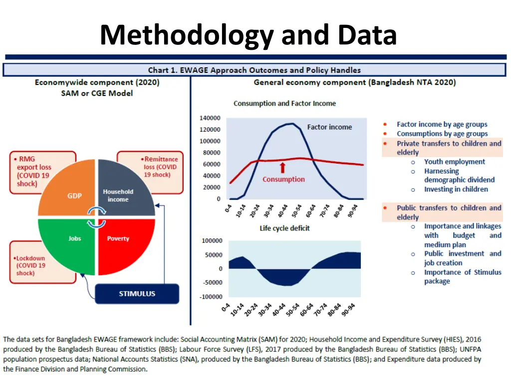 methodology and data