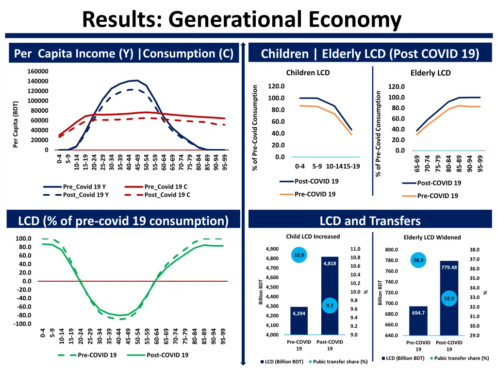 results generational economy
