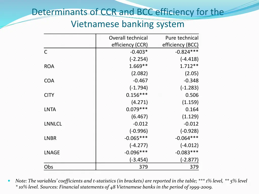 determinants of ccr and bcc efficiency